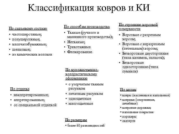 Классификация ковров и КИ По сырьевому составу • чистошерстяные; • полушерстяные; • хлопчатобумажные; •