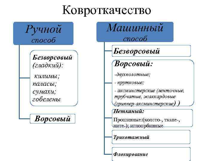 Ковроткачество Ручной способ Безворсовый (гладкий): килимы; паласы; сумахи; гобелены Ворсовый Машинный способ Безворсовый Ворсовый: