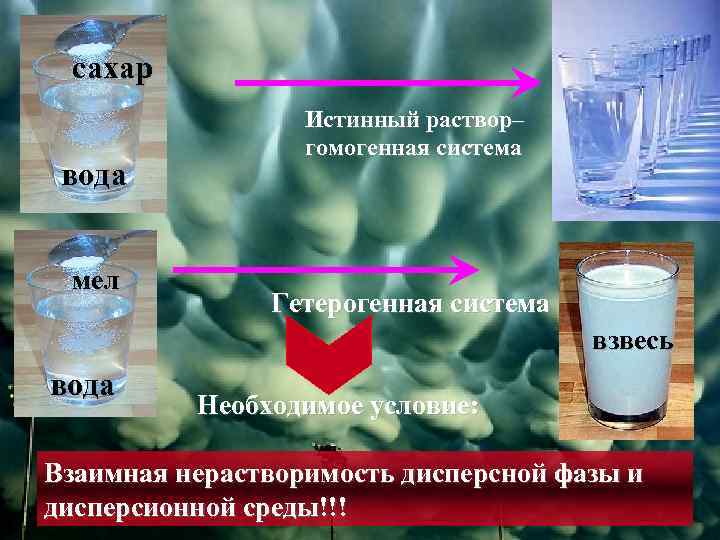 сахар вода мел Истинный раствор– гомогенная система Гетерогенная система взвесь вода Необходимое условие: Взаимная