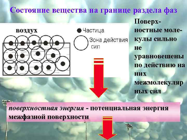 Состояние вещества на границе раздела фаз воздух Поверх- ностные молекулы сильно не уравновешены по