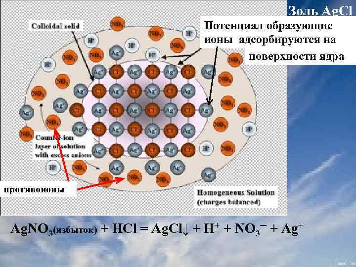 Золь Ag. Cl Потенциал образующие ионы адсорбируются на поверхности ядра противоионы Ag. NO 3(избыток)