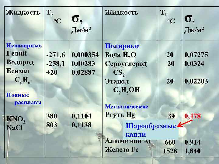 Жидкость Т, о. С σ, Жидкость Т, о. С Дж/м 2 Неполярные Гелий Водород