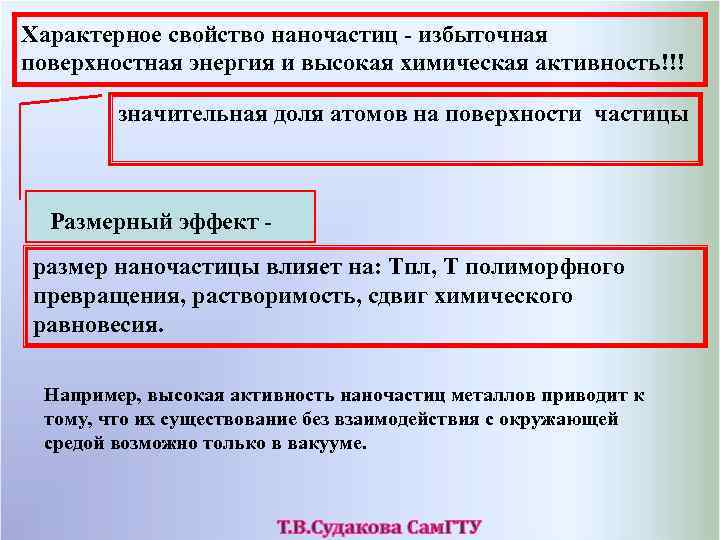 Характерное свойство наночастиц - избыточная поверхностная энергия и высокая химическая активность!!! значительная доля атомов