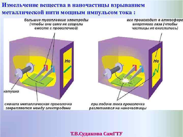 Измельчение вещества в наночастицы взрыванием металлической нити мощным импульсом тока : 