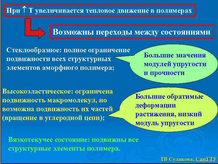 При Т увеличивается тепловое движение в полимерах Возможны переходы между состояниями Стеклообразное: полное ограничение