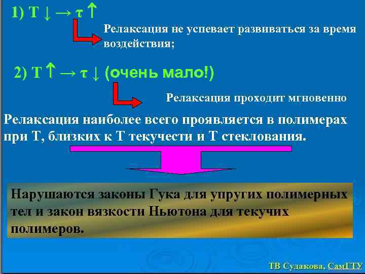 1) Т ↓ → τ Релаксация не успевает развиваться за время воздействия; 2) Т