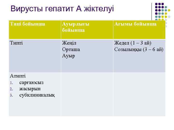 Вирусты гепатит А жіктелуі Типі бойынша Ауырлығы бойынша Ағымы бойынша Типті Жеңіл Орташа Ауыр