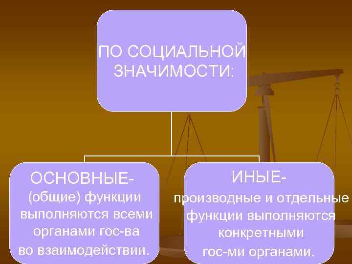 ПО СОЦИАЛЬНОЙ ЗНАЧИМОСТИ: ОСНОВНЫЕ- ИНЫЕ- (общие) функции выполняются всеми органами гос-ва во взаимодействии. производные