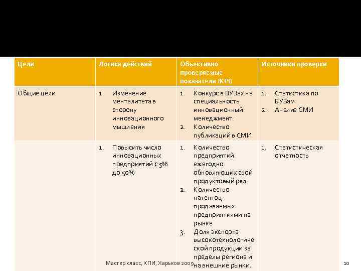 Цели Логика действий Объективно проверяемые показатели (KPI) Источники проверки Общие цели 1. Изменение менталитета