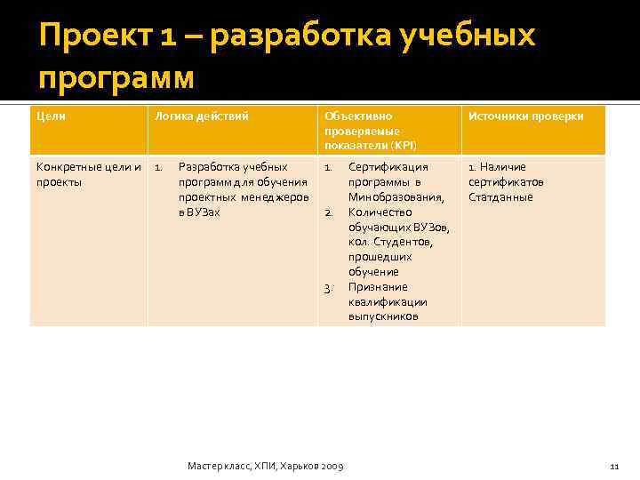 Проект 1 – разработка учебных программ Цели Логика действий Объективно проверяемые показатели (KPI) Источники