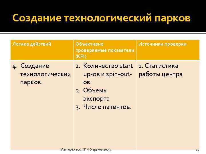 Создание технологический парков Логика действий Объективно Источники проверяемые показатели (KPI) 4. Создание 1. Количество