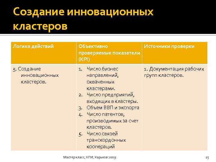 Создание инновационных кластеров Логика действий Объективно Источники проверяемые показатели (KPI) 5. Создание инновационных кластеров.