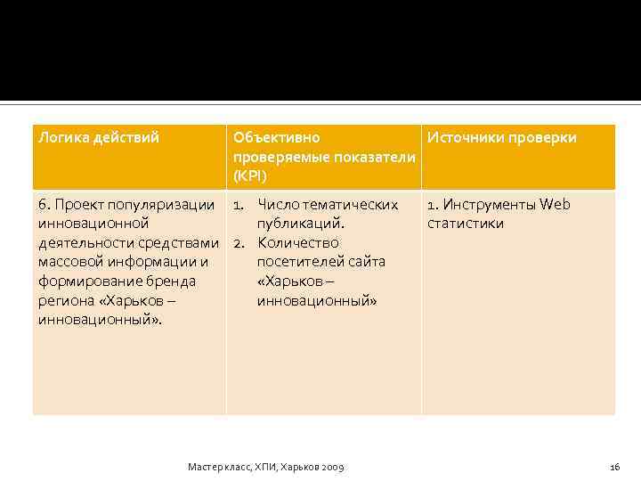 Логика действий Объективно Источники проверяемые показатели (KPI) 6. Проект популяризации 1. Число тематических инновационной