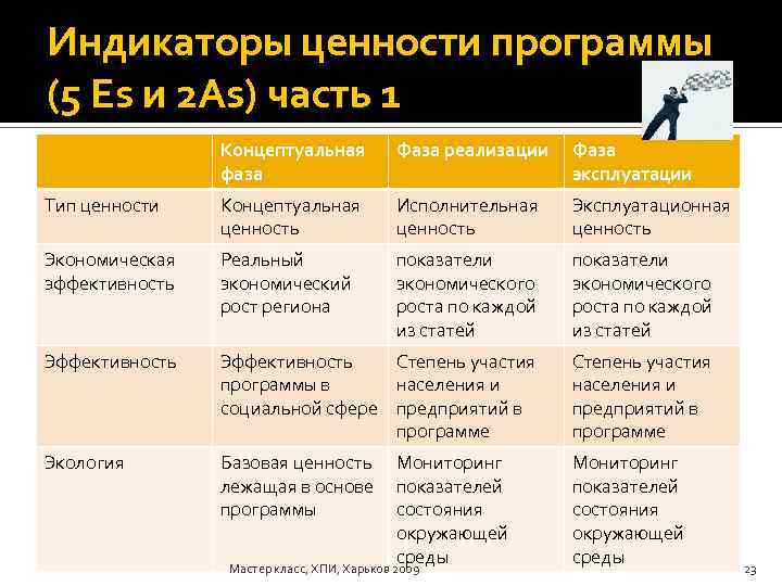 Индикаторы ценности программы (5 Es и 2 As) часть 1 Концептуальная фаза Фаза реализации