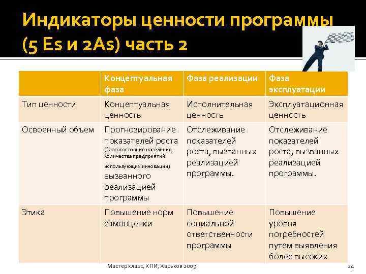 Индикаторы ценности программы (5 Es и 2 As) часть 2 Концептуальная фаза Фаза реализации