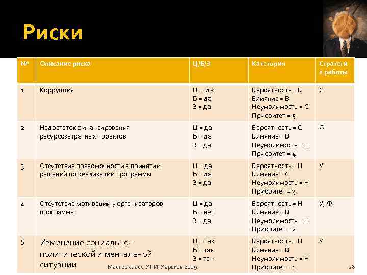 Риски № Описание риска Ц/Б/З Категория Стратеги я работы 1 Коррупция Ц = да