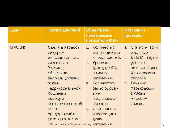Цели Логика действий МИССИЯ Объективно проверяемые показатели (KPI) Источники проверки Сделать Харьков лидером инновационного