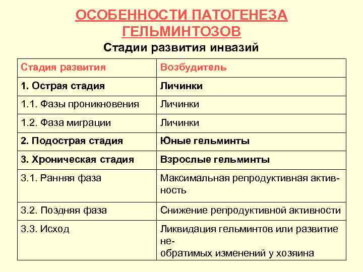 ОСОБЕННОСТИ ПАТОГЕНЕЗА ГЕЛЬМИНТОЗОВ Стадии развития инвазий Стадия развития Возбудитель 1. Острая стадия Личинки 1.