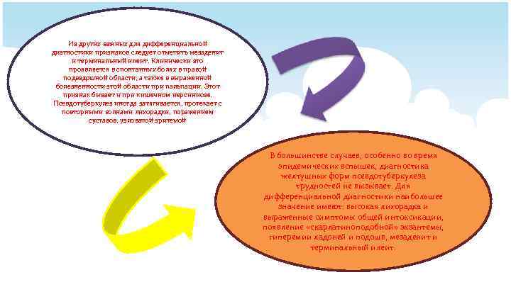 Из других важных для дифференциальной диагностики признаков следует отметить мезаденит и терминальный илеит. Клинически