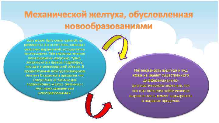 Механической желтуха, обусловленная новообразованиями боль может быть очень сильной, но развивается она постепенно, начиная