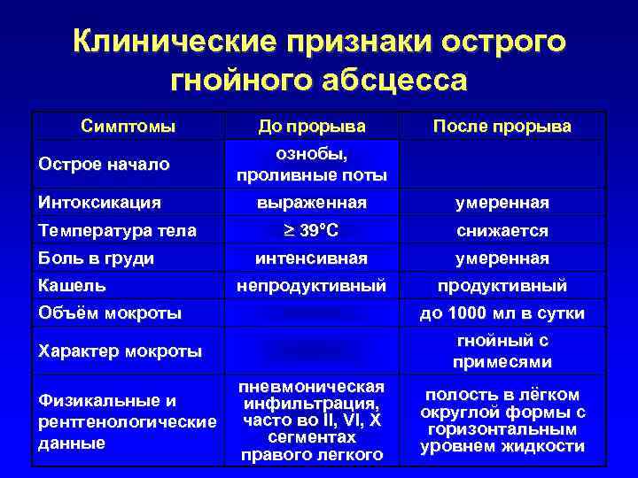 Периоды легких. Клинические проявления абцес а легкого. Клинические признаки абсцесса легкого. Абсцесс клинические проявления. Абсцесс легкого клинические проявления.