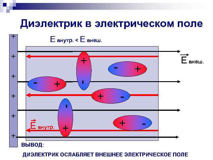 Диэлектрик в электрическом поле + Е внутр. < Е внеш. + - + -