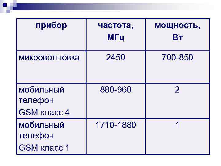 прибор частота, МГц мощность, Вт микроволновка 2450 700 -850 880 -960 2 1710 -1880