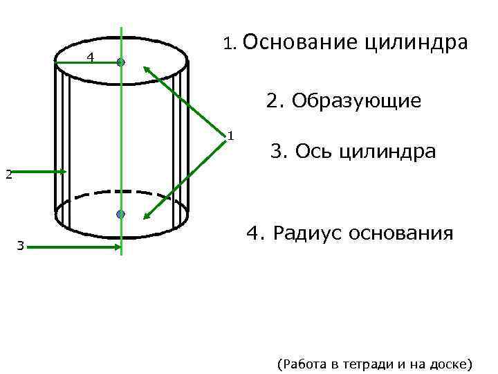 4 1. Основание цилиндра 2. Образующие 1 3. Ось цилиндра 2 3 4. Радиус