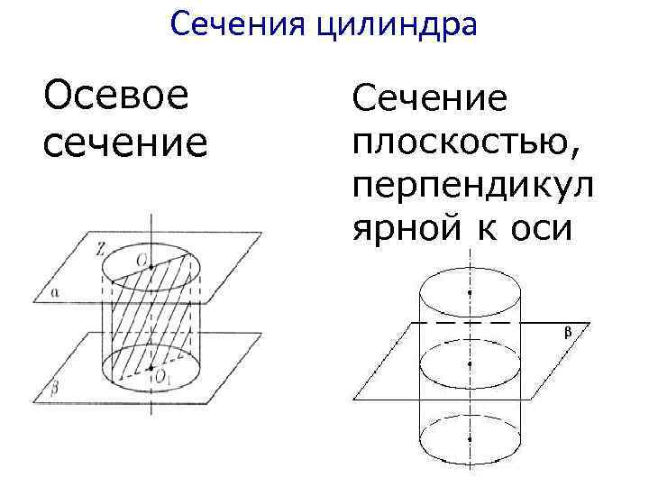 Сечения цилиндра Осевое сечение Сечение плоскостью, перпендикул ярной к оси 