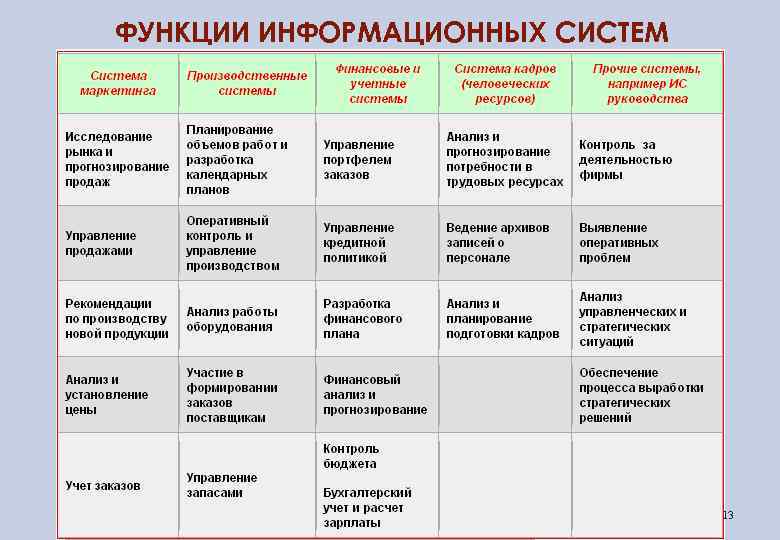 ФУНКЦИИ ИНФОРМАЦИОННЫХ СИСТЕМ 13 