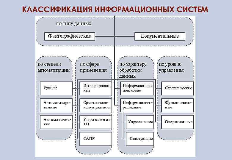 Классификация информационных систем