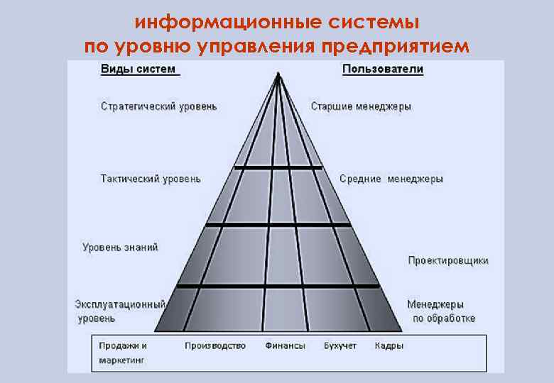 информационные системы по уровню управления предприятием 
