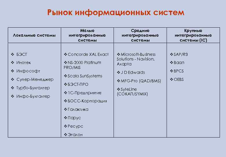 Рынок информационных систем Локальные системы Малые интегрированные системы v БЭСТ v Concorde XAL Exact