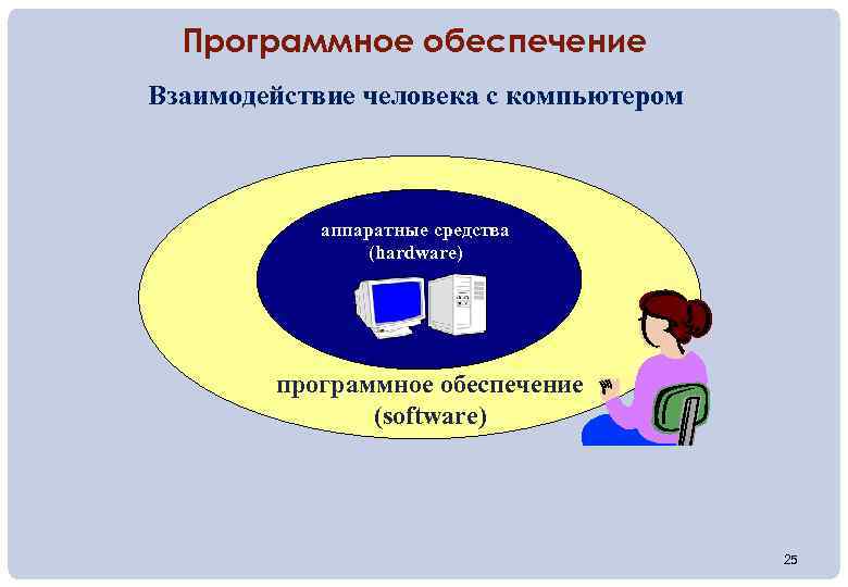 Программное обеспечение Взаимодействие человека с компьютером аппаратные средства (hardware) программное обеспечение (software) 25 