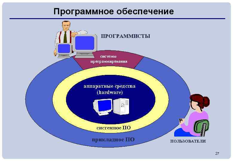 Программное обеспечение ПРОГРАММИСТЫ системы программирования аппаратные средства (hardware) системное ПО прикладное ПО ПОЛЬЗОВАТЕЛИ 27