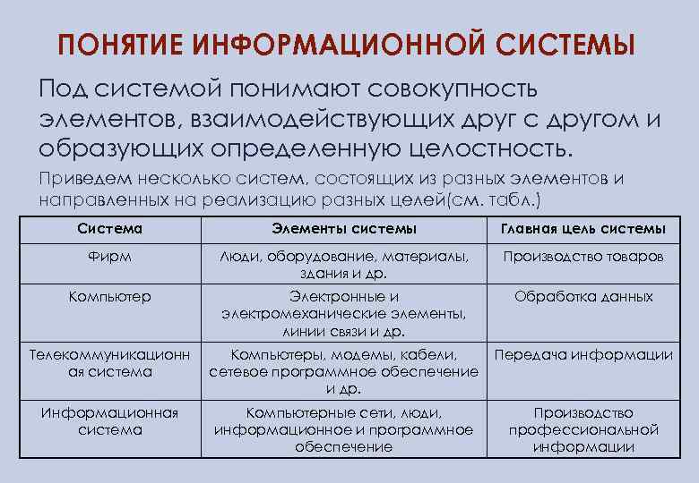 ПОНЯТИЕ ИНФОРМАЦИОННОЙ СИСТЕМЫ Под системой понимают совокупность элементов, взаимодействующих друг с другом и образующих