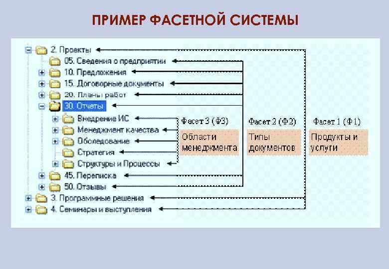 ПРИМЕР ФАСЕТНОЙ СИСТЕМЫ 