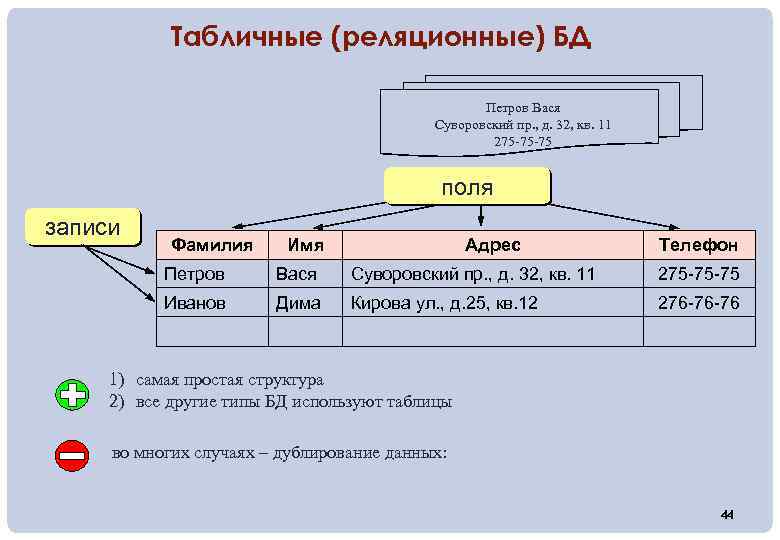 Табличные (реляционные) БД Петров Вася Суворовский пр. , д. 32, кв. 11 275 -75