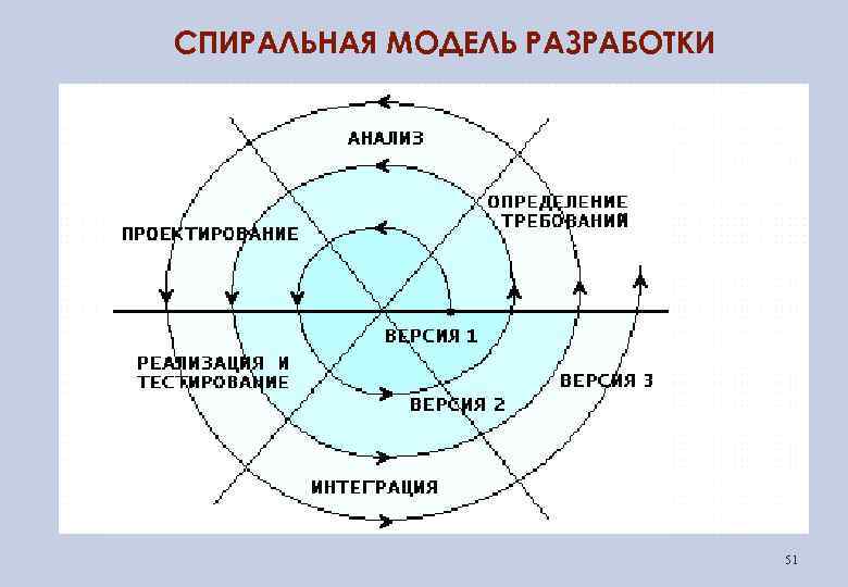 СПИРАЛЬНАЯ МОДЕЛЬ РАЗРАБОТКИ 51 