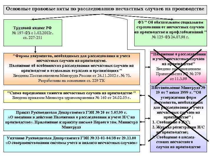 Основные правовые акты по расследованию несчастных случаев на производстве Трудовой кодекс РФ № 197