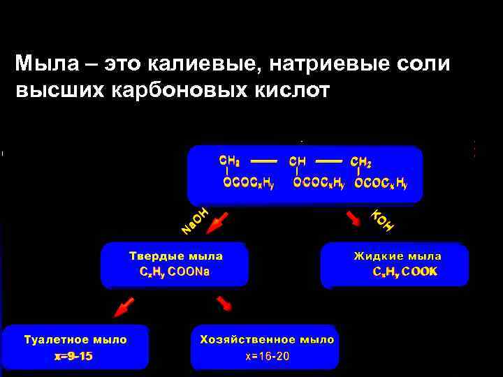 Мыла – это калиевые, натриевые соли высших карбоновых кислот 