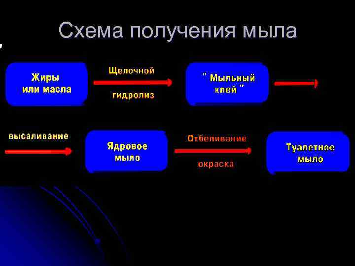Схема получения мыла 