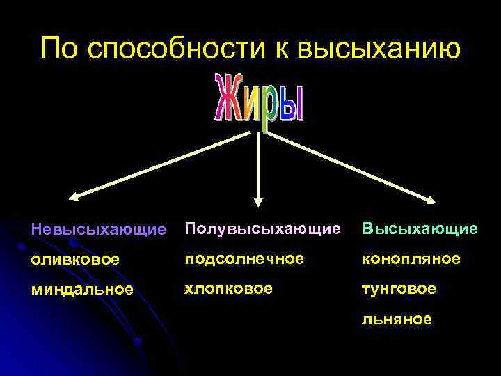 По способности к высыханию Невысыхающие Полувысыхающие Высыхающие оливковое подсолнечное конопляное миндальное хлопковое тунговое льняное