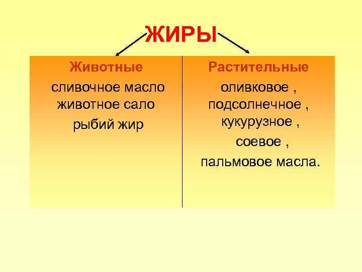 ЖИРЫ Животные сливочное масло животное сало рыбий жир Растительные оливковое , подсолнечное , кукурузное