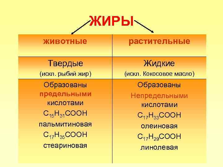 ЖИРЫ животные растительные Твердые Жидкие (искл. рыбий жир) (искл. Кокосовое масло) Образованы предельными кислотами