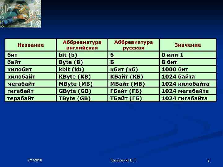 2/1/2018 Козыренко В. П. 8 