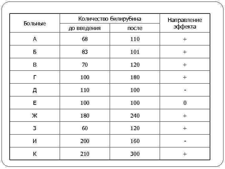 Количество билирубина до введения после Направление эффекта А 68 110 + Б 83 101