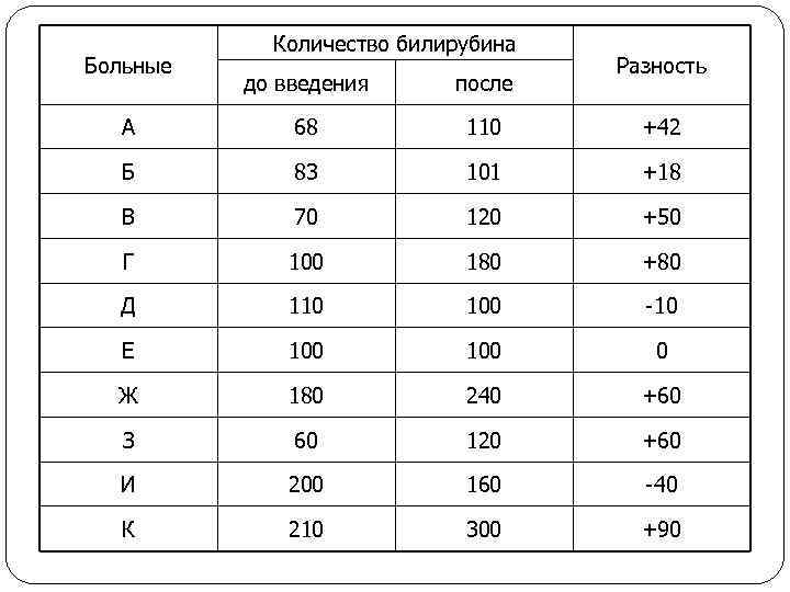 Больные Количество билирубина Разность до введения после А 68 110 +42 Б 83 101
