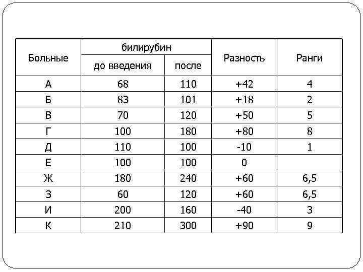 Больные билирубин Разность Ранги до введения после А 68 110 +42 4 Б 83