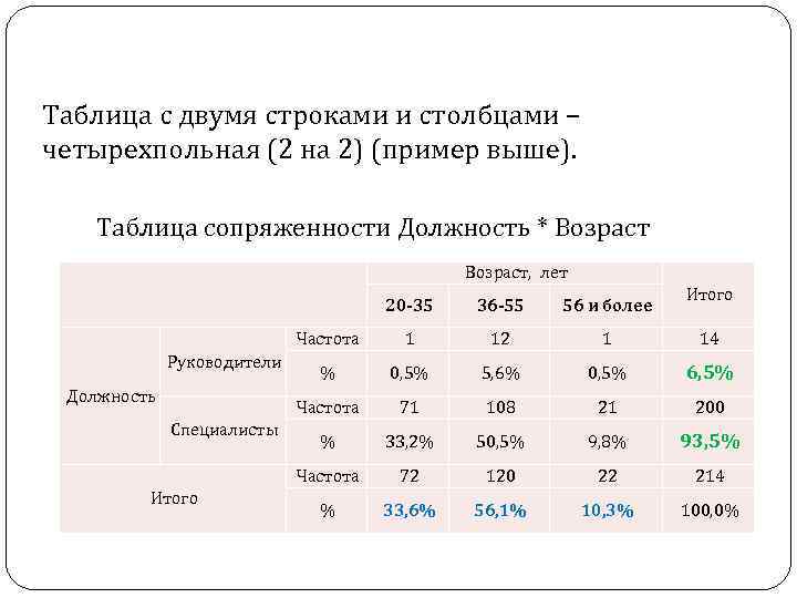 Таблица с двумя строками и столбцами – четырехпольная (2 на 2) (пример выше). Таблица